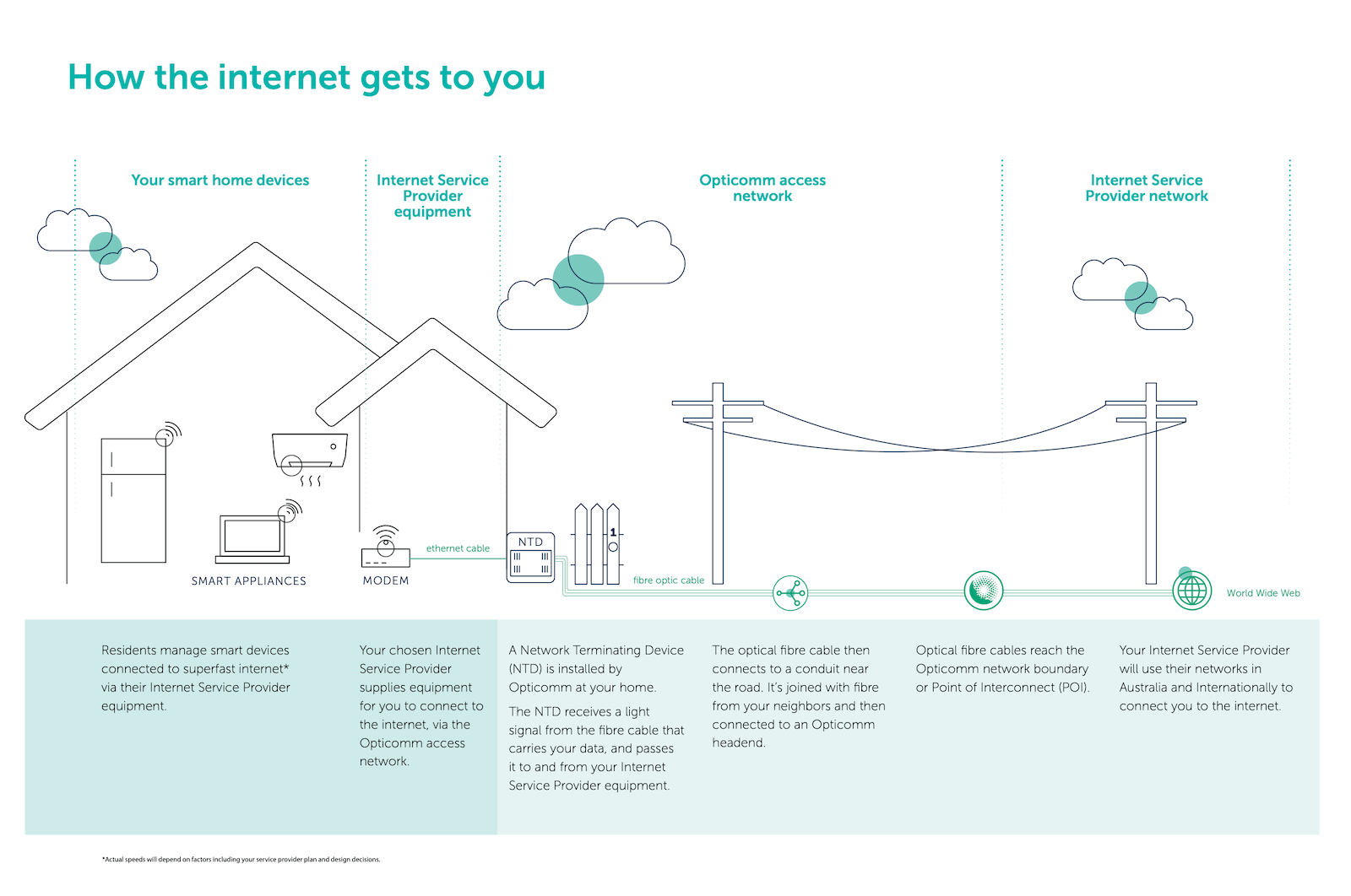 A illustration of how the internet will get to you and the role Opticomm plays.